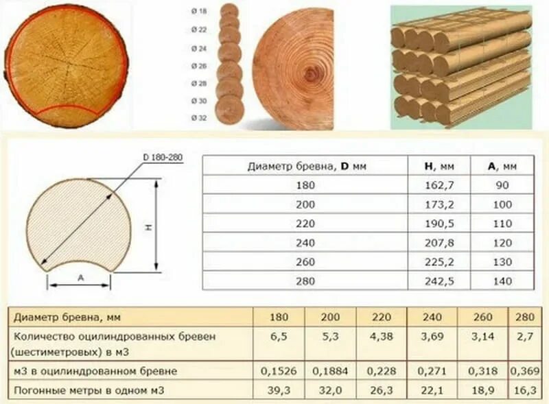 10 кубов бревен. Ширина паза оцилиндрованного бревна 200. Диаметр бревна для бруса 180х180. Высота оцилиндрованного бревна диаметром 20 см. Ширина паза оцилиндрованного бревна 240.