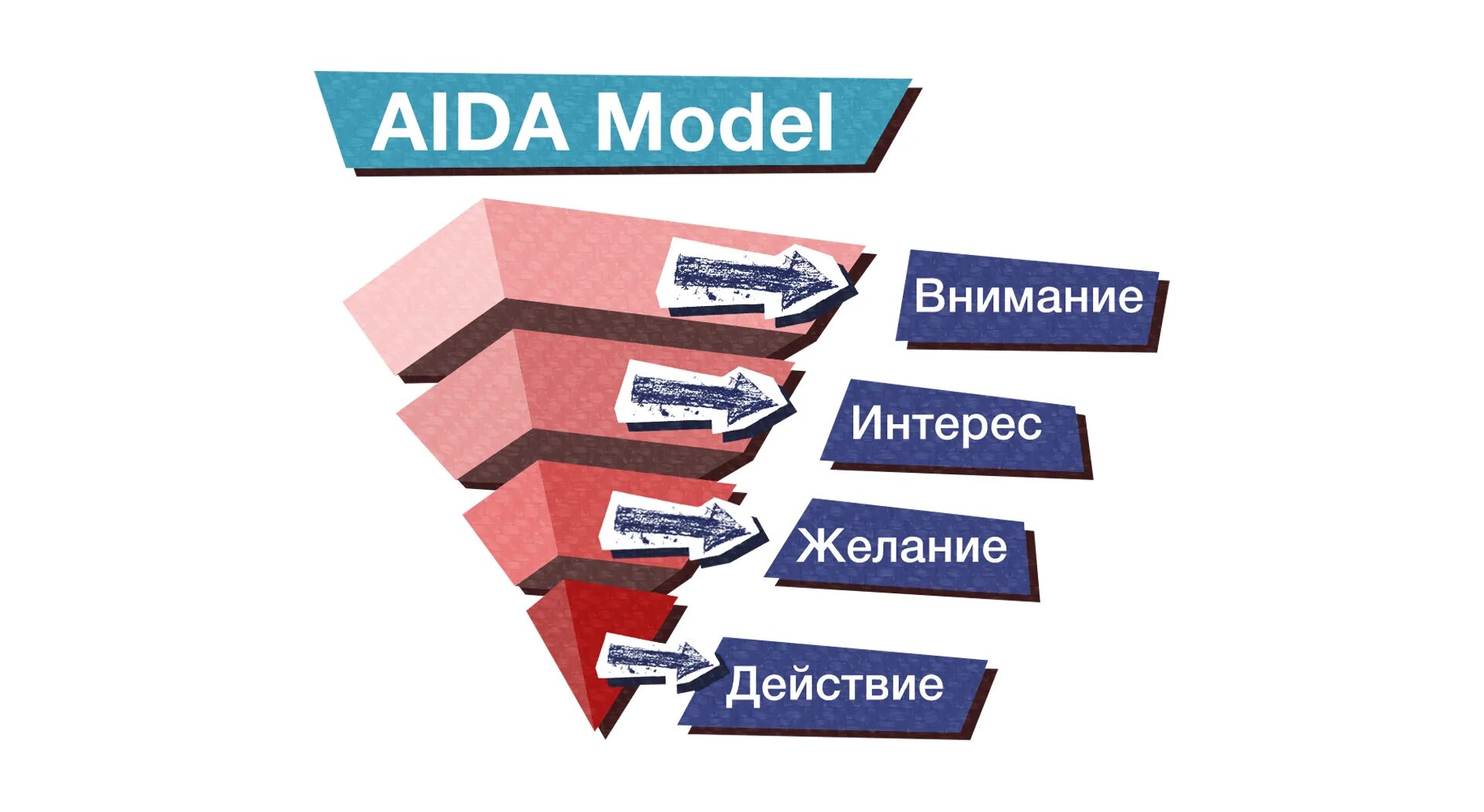 Модели рекламного текста. Aida маркетинг. Модель Aida в маркетинге. Aida реклама модель. Рекламные модели в маркетинге примеры.