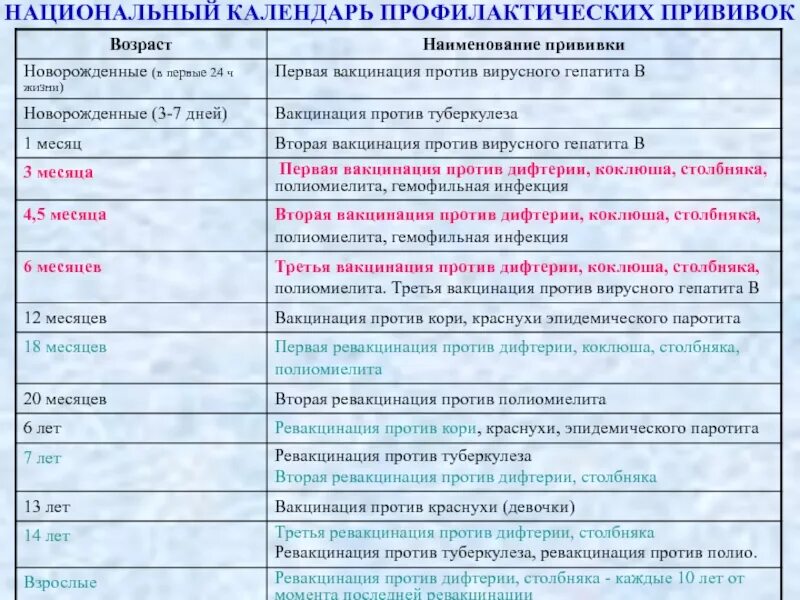 Можно ли совмещать прививку. Календарь прививок для детей до 3 лет в России таблица 2021 года. Календарь прививок 2021 Россия таблица. Календарь прививок для детей до 1 года в России 2021 таблица. График вакцинации детей в России.