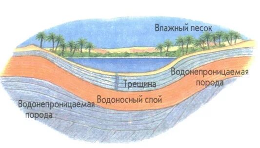 Водонепроницаемые горные породы. Горный породы водопрониц. Водоупорные горные породы. Водоупорные горные. Водонепроницаемые горные породы.