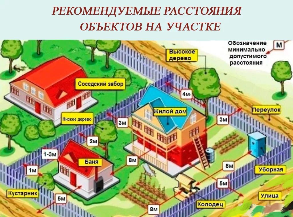 Расстояние от дома до строений. Схема расположения строений на участке. размещение построек на участке. нормы при строительстве построек на участке. нормативы строительства дома.