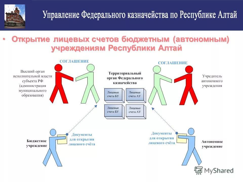 Бюджетные учреждения республики алтай