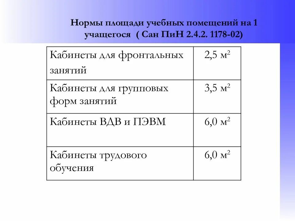 Площадь учебных помещений