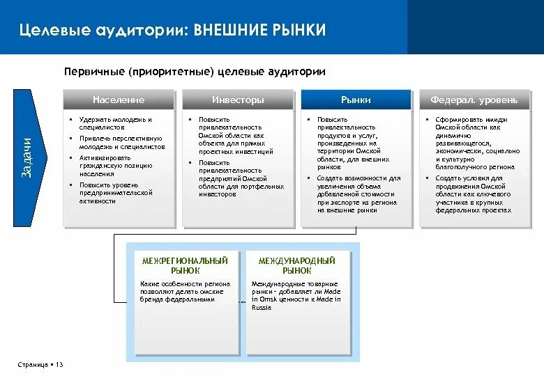 Какие типы аудитории