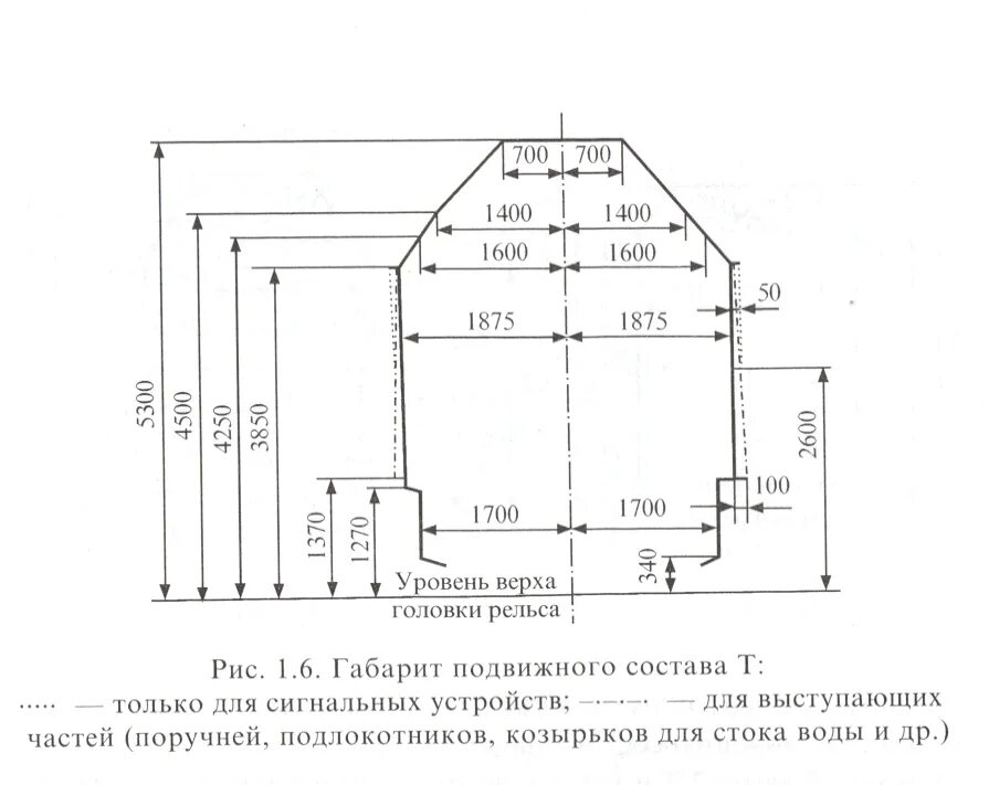 Габарит т. Габарит ЖД подвижного состава. Габарит 1-т подвижного состава. Габарит 1т чертеж. Габариты подвижного состава 3т.