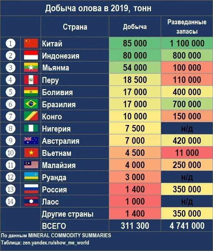 Основные производители алюминия. Страны по запасам олова. Страны по добыче олова. Олово запаы по с транам. Лидирующие страны по добыче олова.