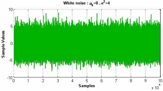 Шум matlab. Модель белого шума. спектр белого шума матлаб. моделирование белого шума. белый шум матлаб.