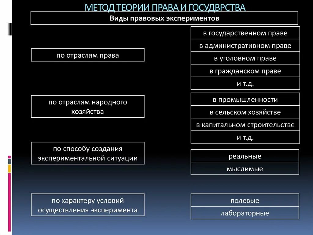 Социально правовые теории. Методология и методы ТГП. Правовой эксперимент метод ТГП.