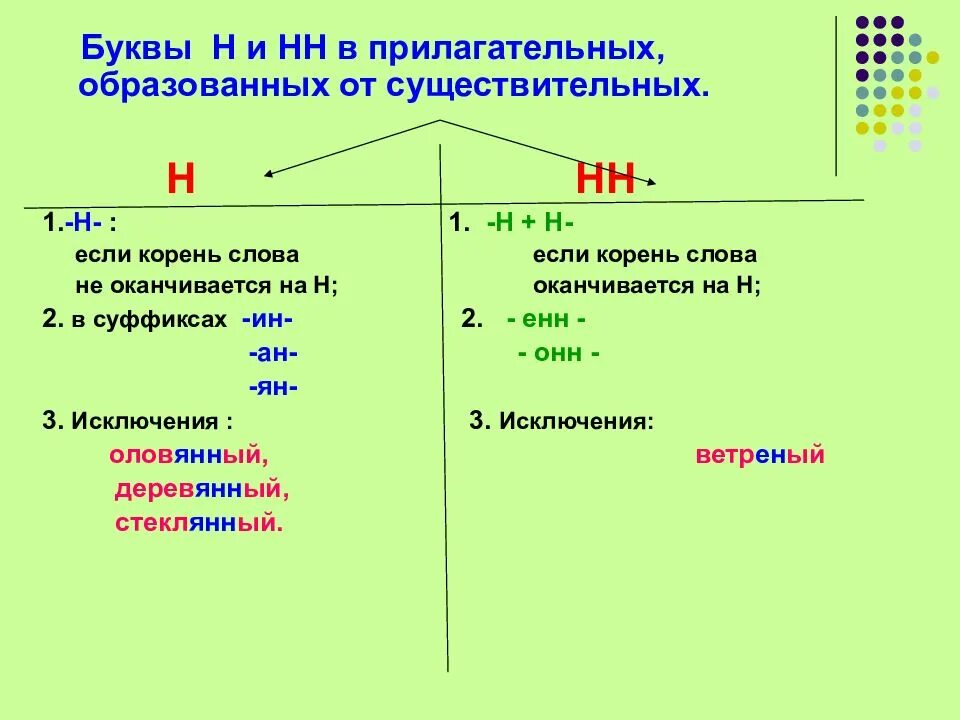 Лу н нн ой 2. Правила написания н и НН В суффиксах прилагательных. Правило написания н и НН В существительных и прилагательных. Написание н НН В суффиксах имен прилагательных. Написание буквы н и НН В прилагательных.