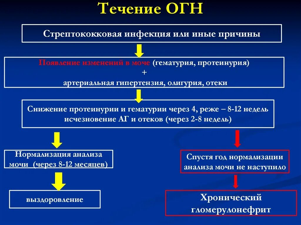 Гематурия гипертонический и отечный синдромы у детей