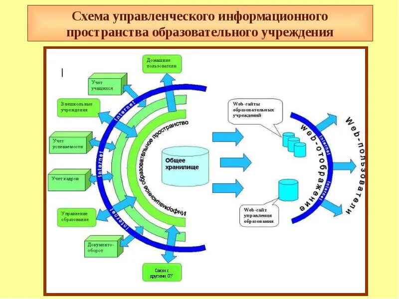 Единое информационное пространство схема. Модель образовательного пространства школы. Структуры информационного пространства ОУ. Образовательное пространство схема. Информационная среда школы