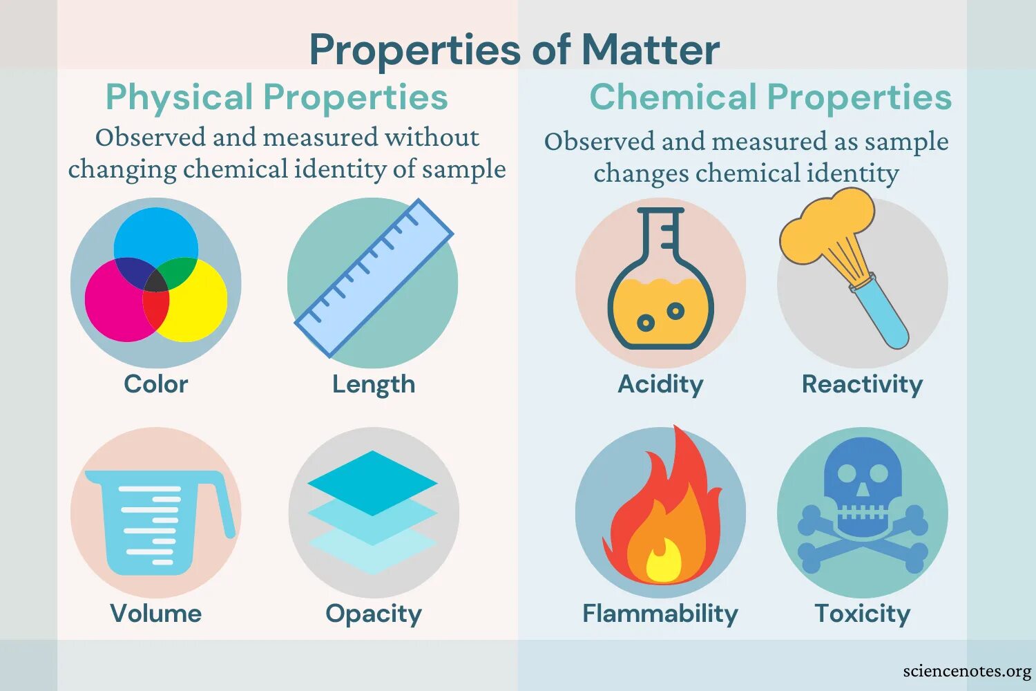 Physical chemistry. Properties of matter. Physical properties of matter. Chemical properties. Physical and Chemical properties.