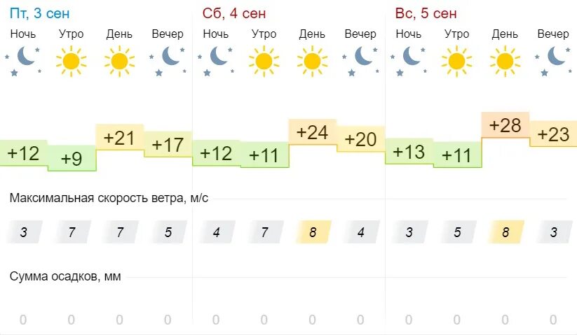 Https pogoda. Погода в Пензе на завтра. Погода в Пензе на сентябрь. Какой ветер на выходные дни. Прогноз погоды в Новосибирске на 14 дней.