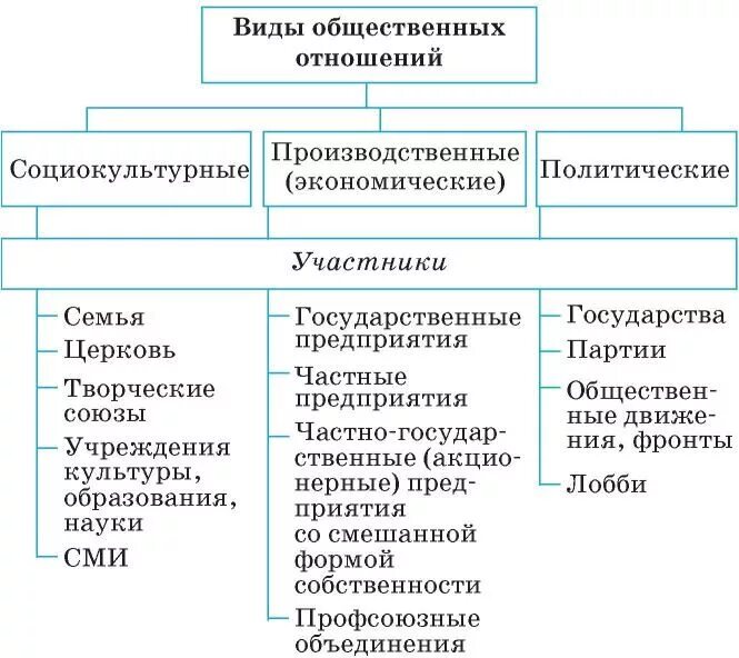 Виды общественных отношений схема. Социальные отношения в виде схемы. Вилы общественный отношений. Виды социальных отношений.