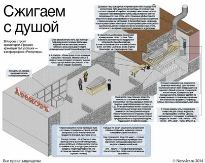 Крематорий минусы