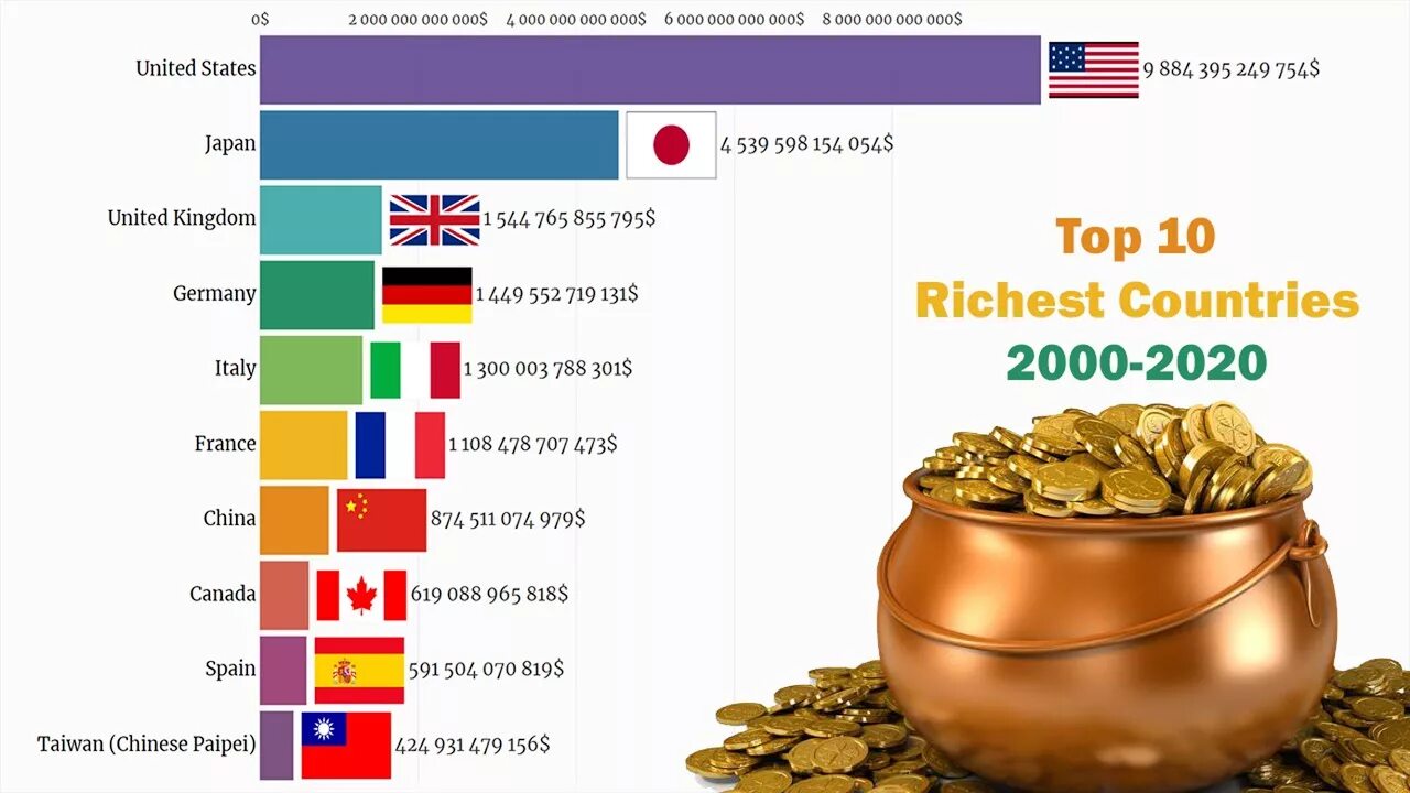 Какая самая богатая Страна. Топ 10 самых богатых стран. Топ 10 самых богатых стран в мире.