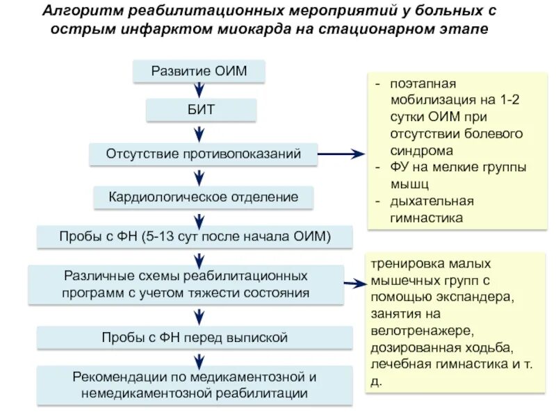 Программа после инфаркта. Этапы реабилитации пациентов с острым инфарктом миокарда. этапы реабилитации больных перенесших инфаркт миокарда. стационарный этап реабилитации больных при инфаркте миокарда. амбулаторный этап реабилитации после инфаркта миокарда.