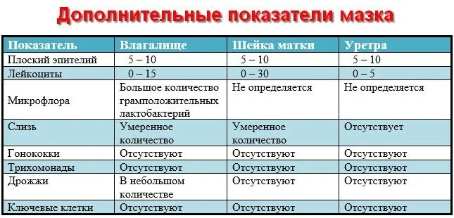 Повышенные лейкоциты 2 триместр. Мазок на флору в 3 триместре беременности норма. Мазок на флору при беременности норма 1 триместр. Нормы мазка у беременных 1 триместр. Норма лейкоцитов в мазке у беременных 1 триместр.