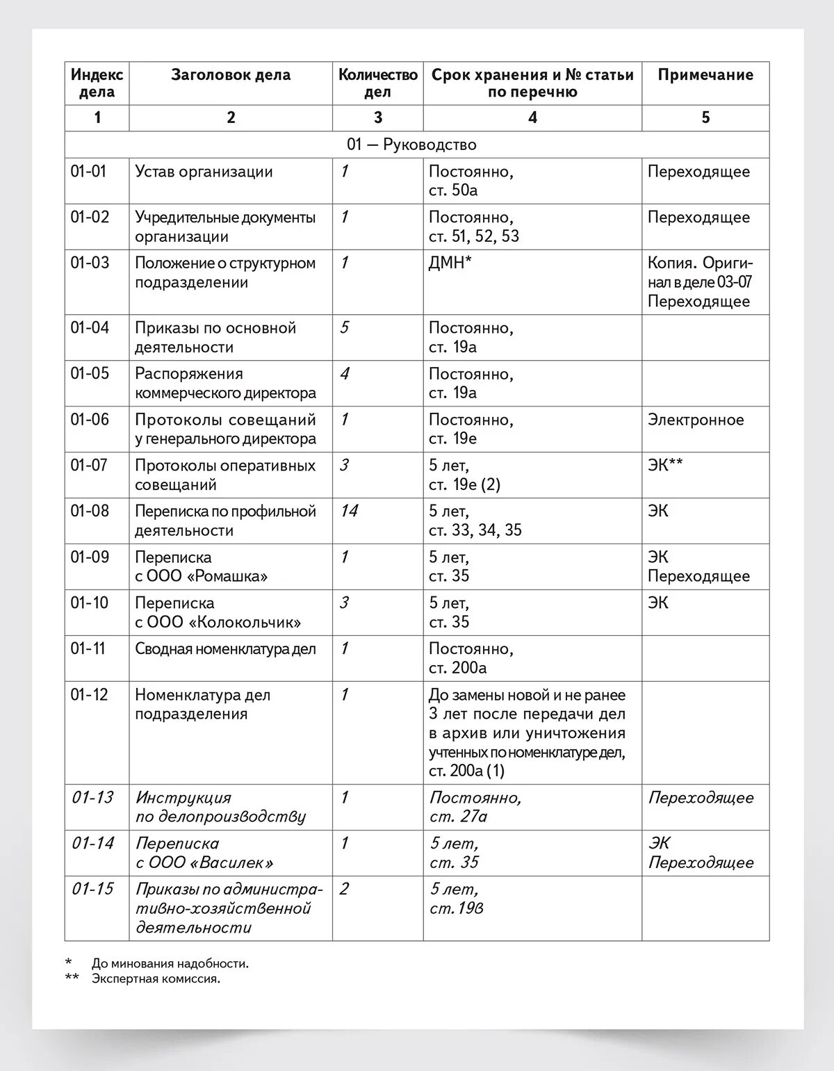 Индекс дела по номенклатуре. Индексы дел в номенклатуре дел. Что такое индекс дела по номенклатуре дел. Таблица номенклатура дел в организации. Примечания номенклатуры