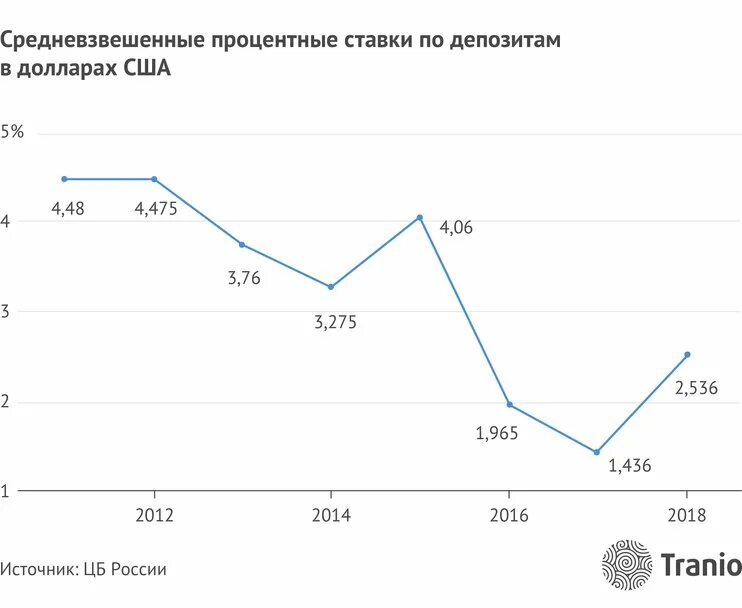 Кредитам проценты по депозитам на. Средневзвешенные процентные ставки. Средневзвешенные ставки по вкладам. Средневзвешенная ставка по депозитам формула. Средневзвешенные ставки по депозитам и кредитам.