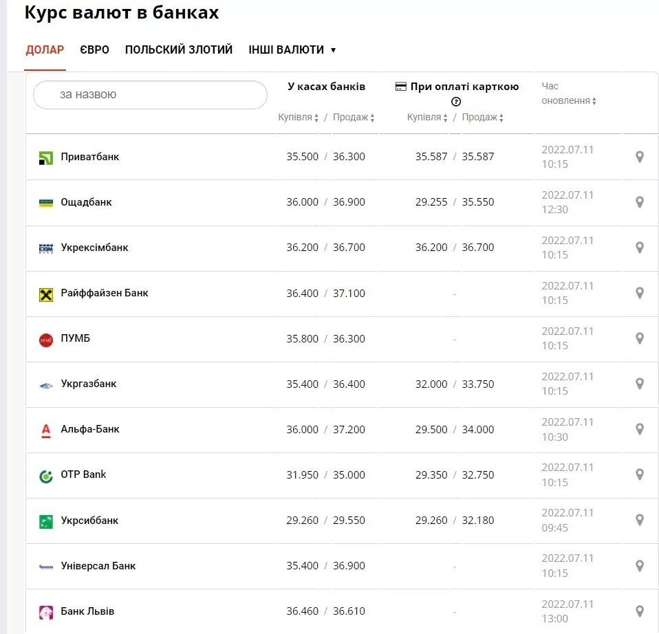 Курс доллара в мозыре банки. Курс доллара на сегодня в банках санкт-петербурга.