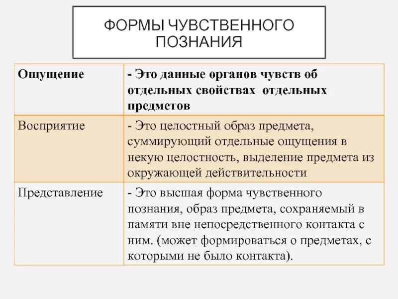 Представление как форма чувственного. Формы чувственного познания. Формы чувственного познания примеры. Восприятие это форма чувственного познания пример. К формам чувственного познания относятся.