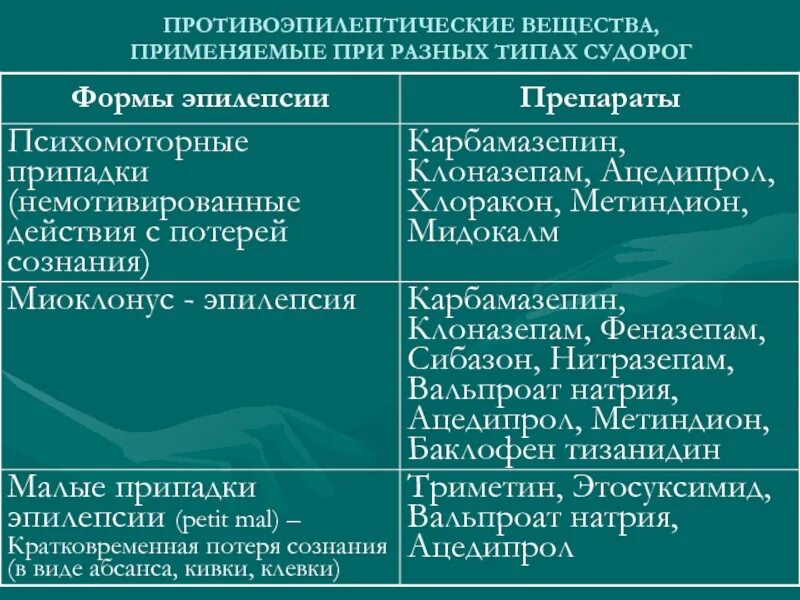 Какие препараты при эпилепсии. Противосудорожные препараты эпилепсия. Средства применяемые при психомоторных припадках. Противосудорожные и противоэпилептические препараты. Психомоторные припадки.