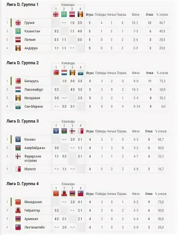 Результаты футбола еврокубков. Лига наций по футболу 2021-2022 турнирная таблица. Лига Европы турнирная таблица 2021. Лига наций 2022 турнирная таблица. Лига наций УЕФА 2020 турнирная таблица.