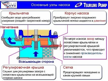 Узлы насоса
