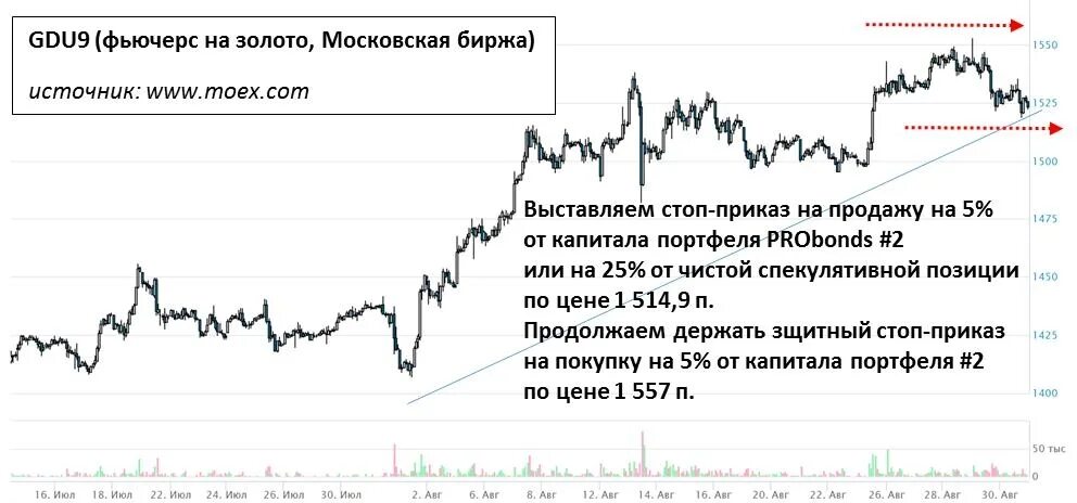 Московская биржа фьючерс на золото. Инвестиции фьючерсы. Фьючерс на золото. Золото фьючерс график. Фьючерс на золото на Московской бирже.