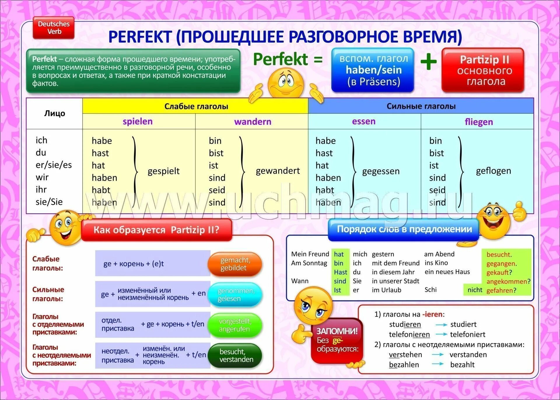 Spoken время глагола. Немецкий язык плакат. Плакаты по немецкому. Наглядный материал по немецкому языку. Плакаты по немецкому языку для школы.