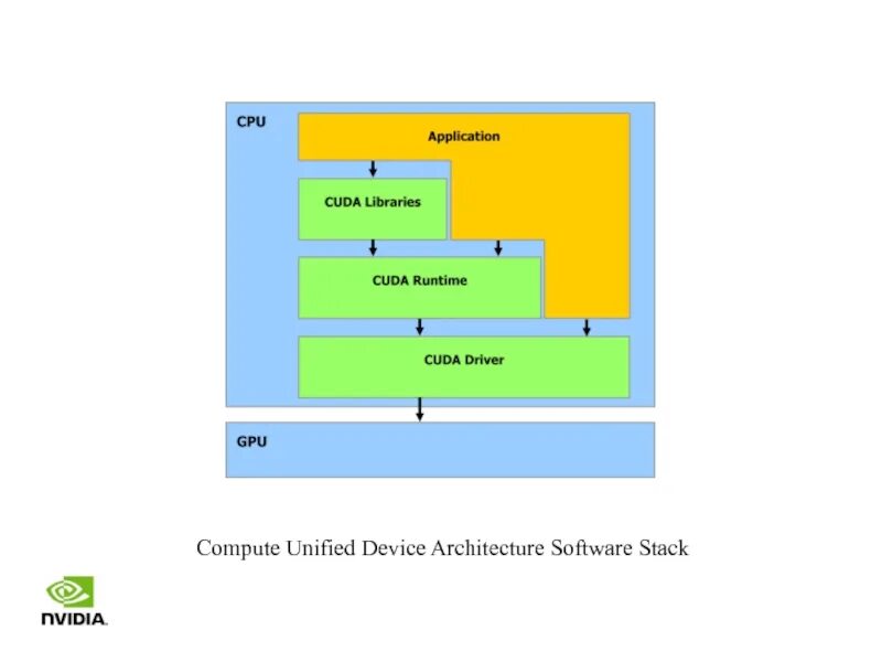 Cuda shared. Архитектура cuda. логическая архитектура cuda. cuda (compute unified device architecture). cuda интерфейс.
