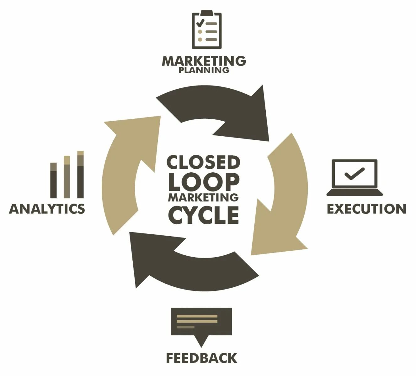 Close loop. Closed loop marketing. closed loop marketing (clm). loop closure.
