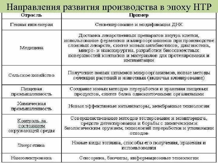 Производство шесть главных направлений развития. Таблица НТР география 10. 6 Главных направлений развития производства в НТР. Направления развития НТР таблица.