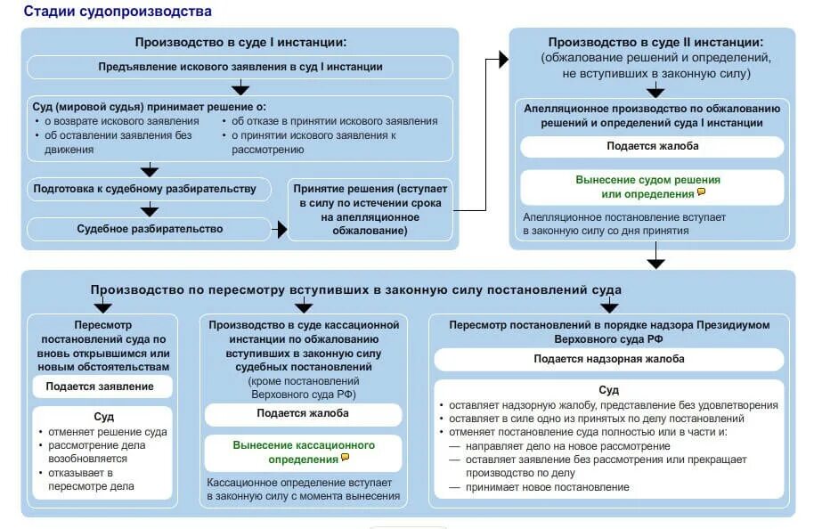 Порядок обжалования решений арбитражного суда схема. Схема обжалования решения арбитражного суда первой инстанции. Схема апелляционного обжалования решения суда. Схема обжалования решения районного суда по гражданскому делу.