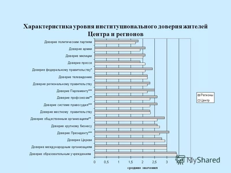 Россия уровень доверия