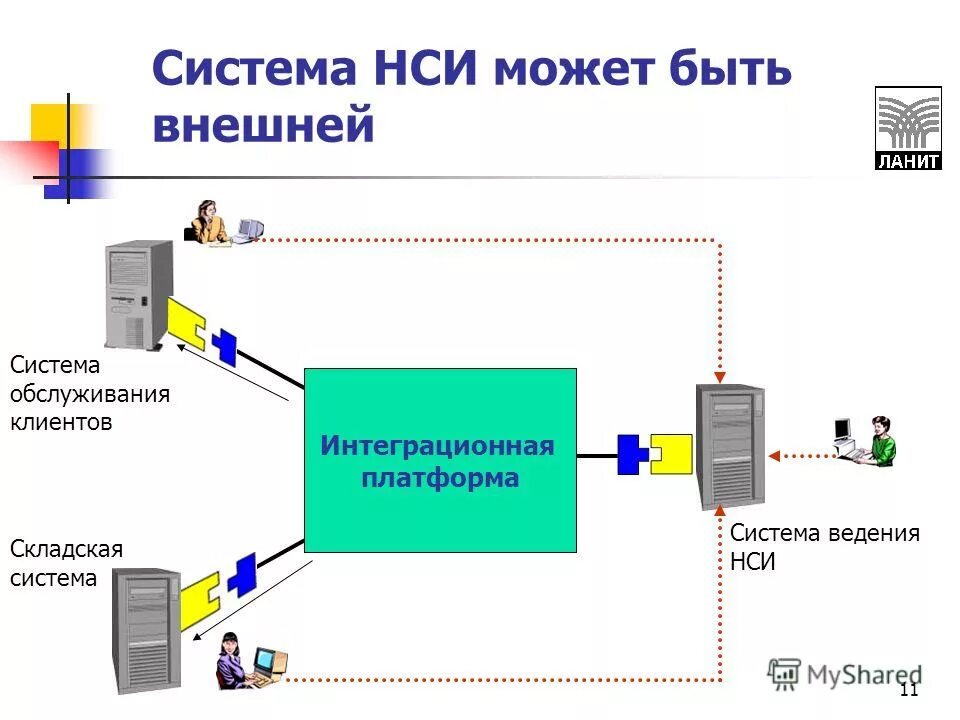 Ведение нси. Нси схема. Нормативно-справочная информация. Нси ставропольский край. Централизованное ведение нси.