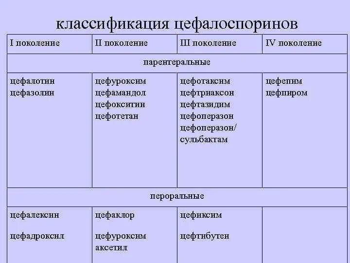 Препараты группы цефалоспоринов. Цефоперазон поколение цефалоспоринов. Цефазолин поколение цефалоспоринов. Классификация цефалоспоринов 4 поколения. Цефалоспорины классификация.