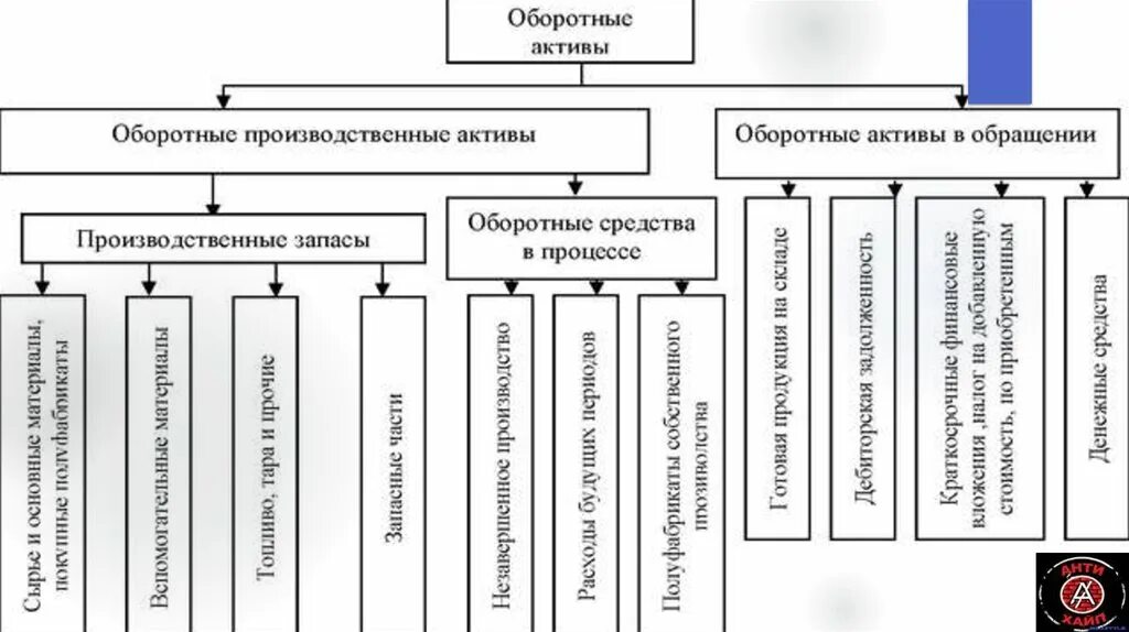 Инвентаризация оборотных активов. Материальные оборотные средства это. Материальные оборотные Активы это. Проведение инвентаризации основных и оборотных активов. Оборотные активы ооо