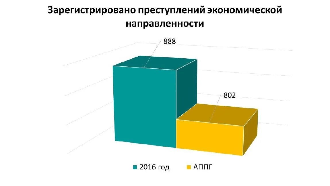 Показатели экономических преступлений. Динамика экономических преступлений. зарегистрированные преступления экономической направленности. статистика экономических преступлений 2025. прокуратура динамика экономических преступлений.