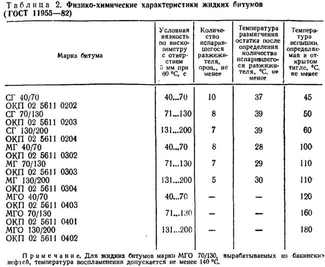 Какие марки битума. Марки жидких дорожных битумов. марки битума дорожного и их характеристики. битум марки характеристики. таблица битумов для гидроизоляции.