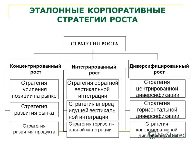 Типы варианты стратегии. Эталонные корпоративные стратегии. базовые стратегии роста. стратегии роста от стратегии ограниченного роста отличается:. виды стратегий роста предприятия.