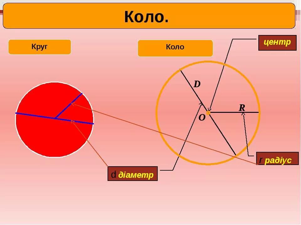 Коло это. Коло. коло та круг. коло центр. коло колесо.