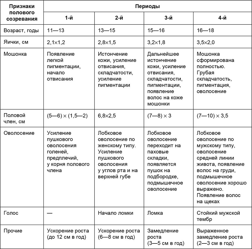 Во сколько лет у мальчиков переходный возраст. Этапы полового созревания мальчиков. Возраст полового созревания мальчиков норма. Этапы полового развития у детей. Половое созревание у юношей таблица.