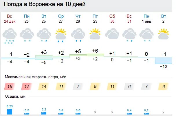 Погода в воронеже на 3 дня. Погода в Воронеже. Погода в Нижнем Тагиле. Климат Нижнего Тагила. Погода в Нижнем Тагиле сегодня.