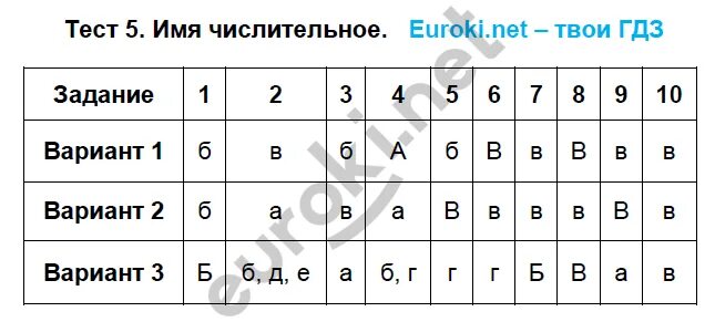 Контрольный тест имя существительное 5 класс. Тест 6 класс русский язык имя числительное. Контрольная работа русский числительные. Тест по русскому по теме числительные. Тест по теме имя числительное с ответами.