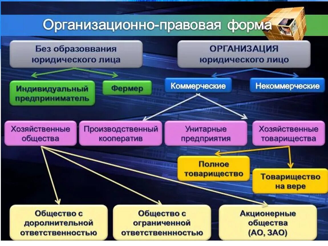 Организационно-правовая форма учреждения примеры. Орг правовые формы предприятий. Нормативно правовые формы предприятий. Организационно-правовая форма это.