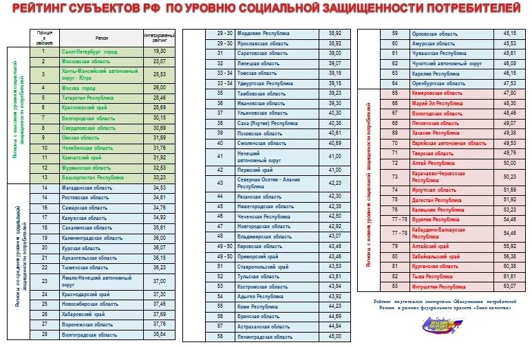 Рейтинг субъектов РФ по уровню. Рейтингование субъектов РФ. Различные рейтинги субъектов РФ. Рейтинг регионов по уровню открытости бюджетных данных. Рейтинг российских драм