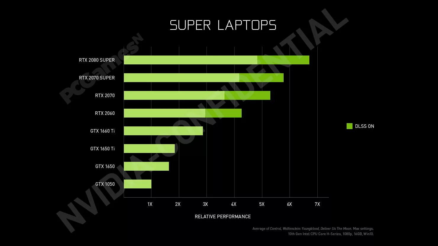 Производительность видеокарт RTX 30. RTX линейка видеокарт 20. Видеокарта NVIDIA 1650.