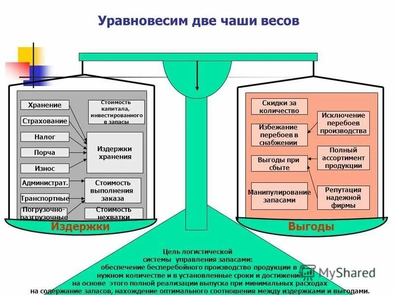 Порядок заключения договора поставки схема. Управление закупками в логистике. Главная цель управления запасами в логистической системе это. Снабжение в нужном количестве. Управление снабжением.